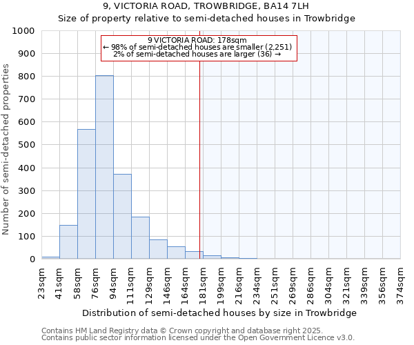 9, VICTORIA ROAD, TROWBRIDGE, BA14 7LH: Size of property relative to semi-detached houses houses in Trowbridge