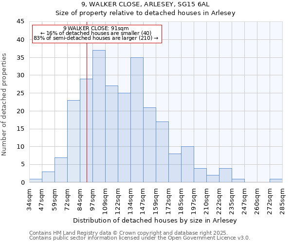 9, WALKER CLOSE, ARLESEY, SG15 6AL: Size of property relative to detached houses houses in Arlesey