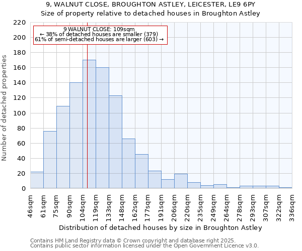 9, WALNUT CLOSE, BROUGHTON ASTLEY, LEICESTER, LE9 6PY: Size of property relative to detached houses houses in Broughton Astley