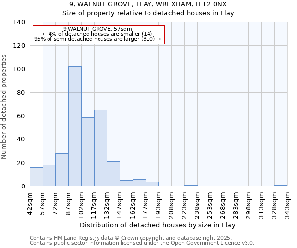 9, WALNUT GROVE, LLAY, WREXHAM, LL12 0NX: Size of property relative to detached houses houses in Llay