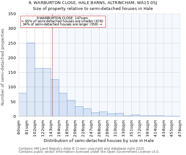 9, WARBURTON CLOSE, HALE BARNS, ALTRINCHAM, WA15 0SJ: Size of property relative to semi-detached houses houses in Hale