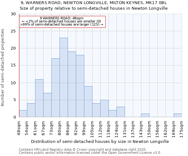 9, WARNERS ROAD, NEWTON LONGVILLE, MILTON KEYNES, MK17 0BL: Size of property relative to detached houses in Newton Longville