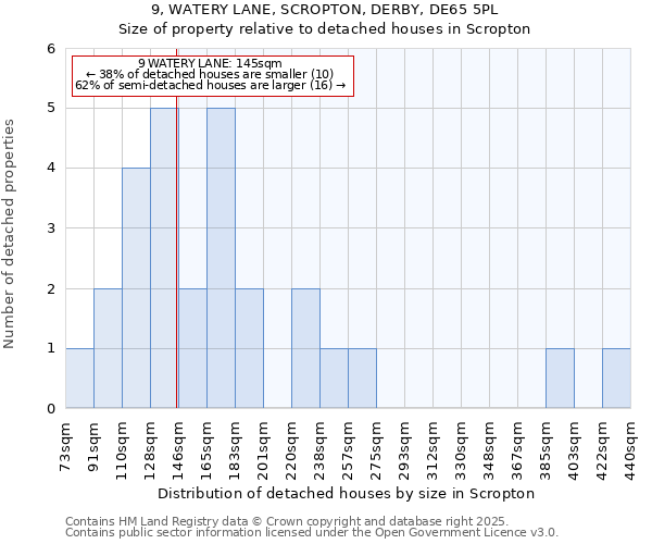 9, WATERY LANE, SCROPTON, DERBY, DE65 5PL: Size of property relative to detached houses houses in Scropton