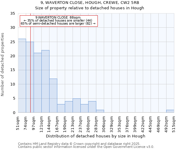 9, WAVERTON CLOSE, HOUGH, CREWE, CW2 5RB: Size of property relative to detached houses houses in Hough