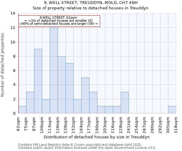 9, WELL STREET, TREUDDYN, MOLD, CH7 4NH: Size of property relative to detached houses houses in Treuddyn