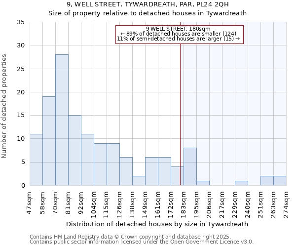9, WELL STREET, TYWARDREATH, PAR, PL24 2QH: Size of property relative to detached houses houses in Tywardreath