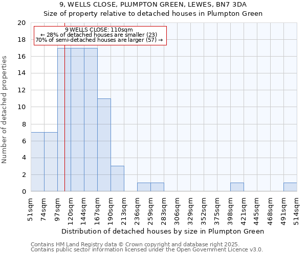 9, WELLS CLOSE, PLUMPTON GREEN, LEWES, BN7 3DA: Size of property relative to detached houses in Plumpton Green