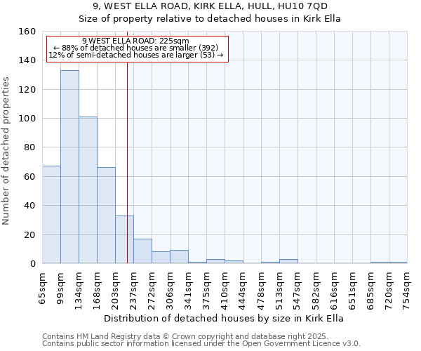9, WEST ELLA ROAD, KIRK ELLA, HULL, HU10 7QD: Size of property relative to detached houses houses in Kirk Ella