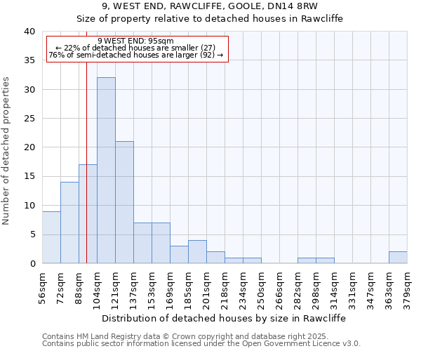 9, WEST END, RAWCLIFFE, GOOLE, DN14 8RW: Size of property relative to detached houses houses in Rawcliffe
