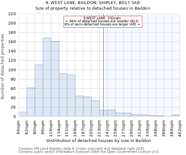 9, WEST LANE, BAILDON, SHIPLEY, BD17 5AB: Size of property relative to detached houses houses in Baildon