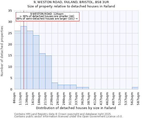9, WESTON ROAD, FAILAND, BRISTOL, BS8 3UR: Size of property relative to detached houses houses in Failand