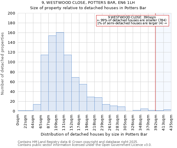 9, WESTWOOD CLOSE, POTTERS BAR, EN6 1LH: Size of property relative to detached houses houses in Potters Bar