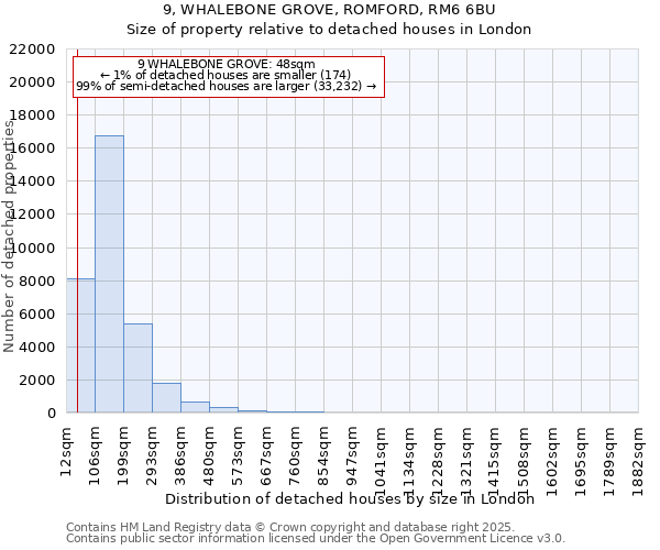 9, WHALEBONE GROVE, ROMFORD, RM6 6BU: Size of property relative to detached houses in London