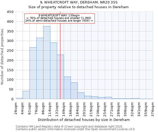 9, WHEATCROFT WAY, DEREHAM, NR20 3SS: Size of property relative to detached houses houses in Dereham