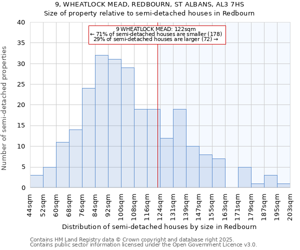 9, WHEATLOCK MEAD, REDBOURN, ST ALBANS, AL3 7HS: Size of property relative to semi-detached houses houses in Redbourn