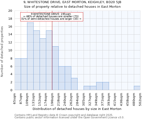 9, WHITESTONE DRIVE, EAST MORTON, KEIGHLEY, BD20 5JB: Size of property relative to detached houses houses in East Morton