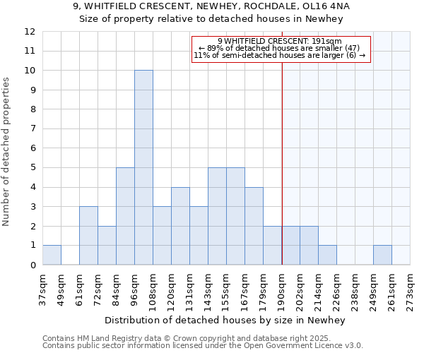 9, WHITFIELD CRESCENT, NEWHEY, ROCHDALE, OL16 4NA: Size of property relative to detached houses houses in Newhey