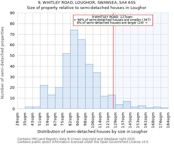 9, WHITLEY ROAD, LOUGHOR, SWANSEA, SA4 6SS: Size of property relative to detached houses in Loughor