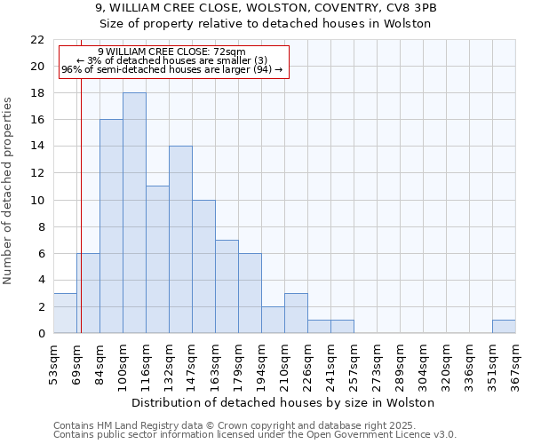 9, WILLIAM CREE CLOSE, WOLSTON, COVENTRY, CV8 3PB: Size of property relative to detached houses houses in Wolston