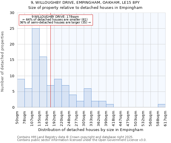 9, WILLOUGHBY DRIVE, EMPINGHAM, OAKHAM, LE15 8PY: Size of property relative to detached houses houses in Empingham