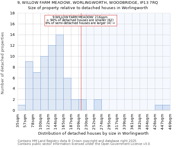 9, WILLOW FARM MEADOW, WORLINGWORTH, WOODBRIDGE, IP13 7RQ: Size of property relative to detached houses houses in Worlingworth