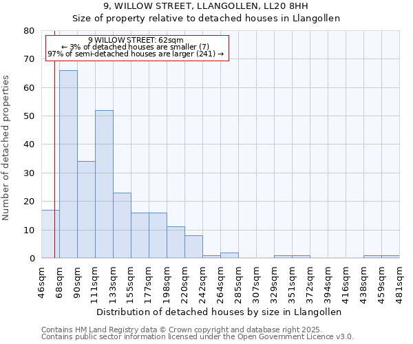 9, WILLOW STREET, LLANGOLLEN, LL20 8HH: Size of property relative to detached houses houses in Llangollen