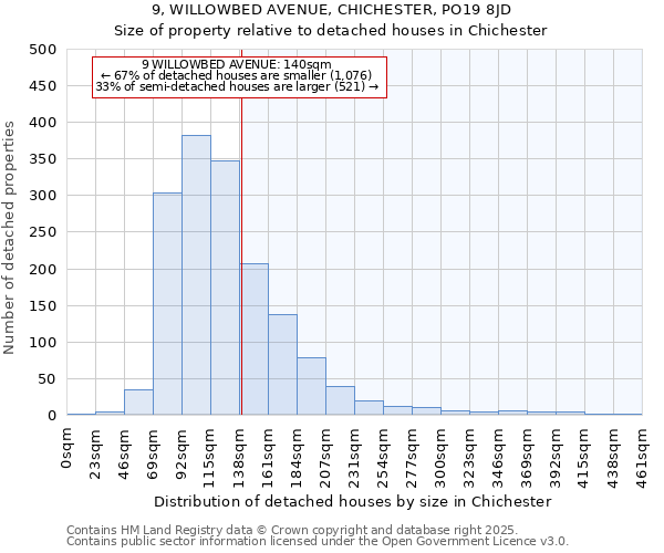 9, WILLOWBED AVENUE, CHICHESTER, PO19 8JD: Size of property relative to detached houses houses in Chichester