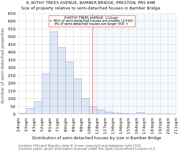 9, WITHY TREES AVENUE, BAMBER BRIDGE, PRESTON, PR5 6NR: Size of property relative to semi-detached houses houses in Bamber Bridge
