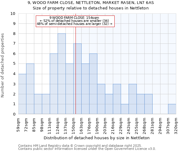 9, WOOD FARM CLOSE, NETTLETON, MARKET RASEN, LN7 6AS: Size of property relative to detached houses houses in Nettleton