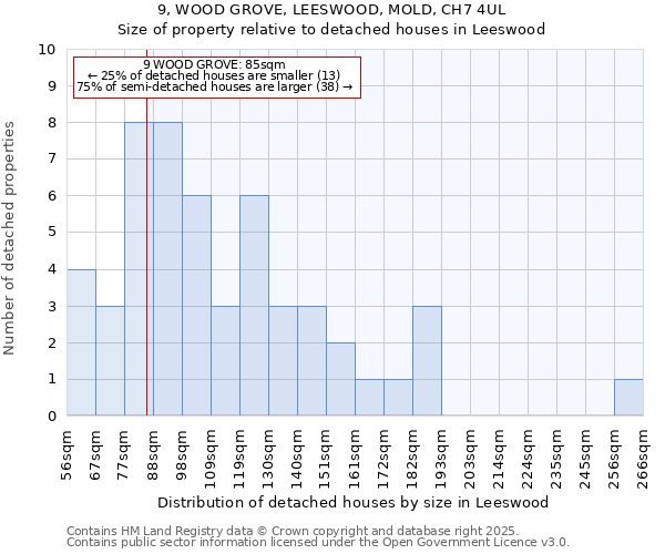 9, WOOD GROVE, LEESWOOD, MOLD, CH7 4UL: Size of property relative to detached houses houses in Leeswood