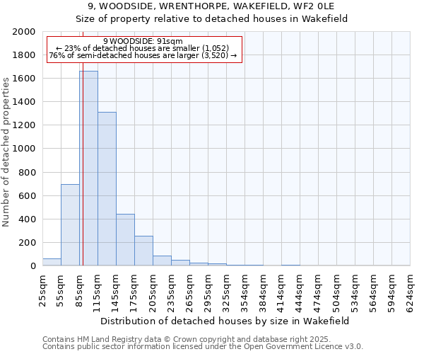 9, WOODSIDE, WRENTHORPE, WAKEFIELD, WF2 0LE: Size of property relative to detached houses houses in Wakefield