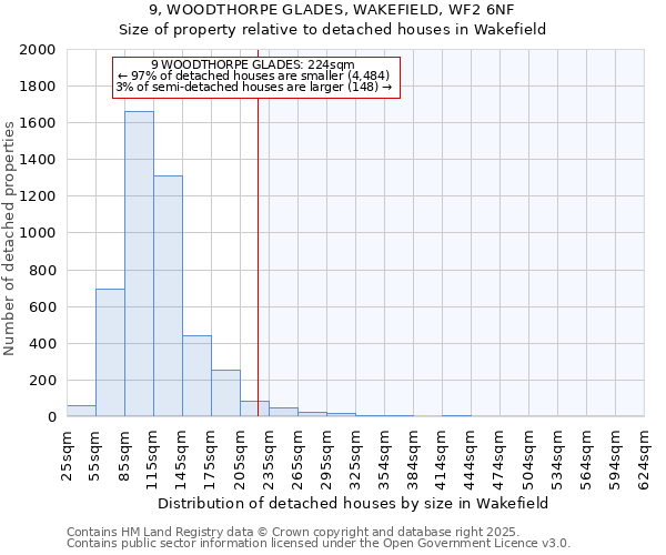 9, WOODTHORPE GLADES, WAKEFIELD, WF2 6NF: Size of property relative to detached houses houses in Wakefield