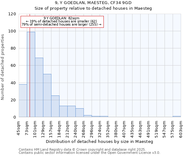 9, Y GOEDLAN, MAESTEG, CF34 9GD: Size of property relative to detached houses houses in Maesteg