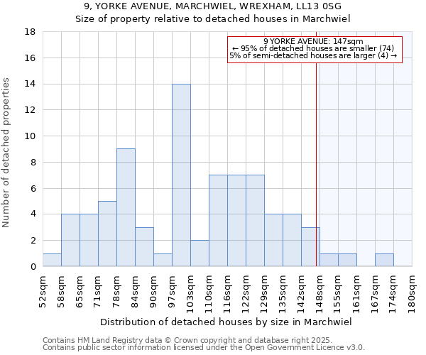 9, YORKE AVENUE, MARCHWIEL, WREXHAM, LL13 0SG: Size of property relative to detached houses houses in Marchwiel