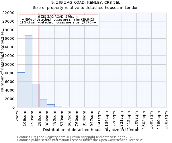 9, ZIG ZAG ROAD, KENLEY, CR8 5EL: Size of property relative to detached houses houses in London