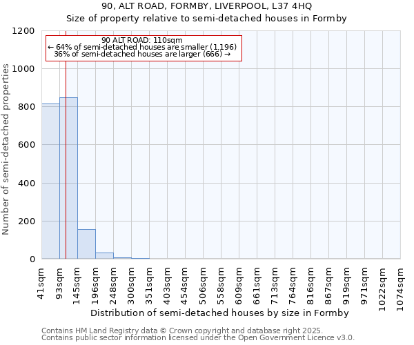 90, ALT ROAD, FORMBY, LIVERPOOL, L37 4HQ: Size of property relative to semi-detached houses houses in Formby