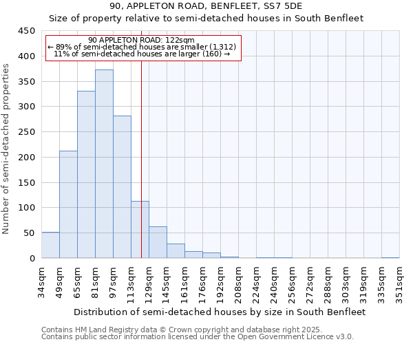 90, APPLETON ROAD, BENFLEET, SS7 5DE: Size of property relative to semi-detached houses houses in South Benfleet