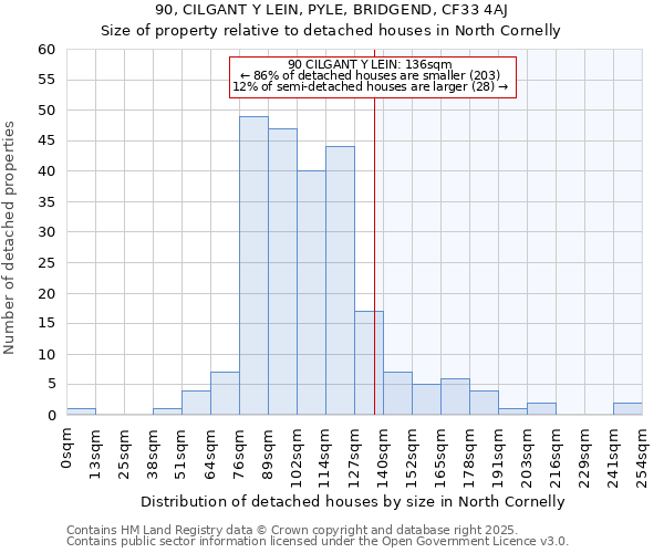 90, CILGANT Y LEIN, PYLE, BRIDGEND, CF33 4AJ: Size of property relative to detached houses houses in North Cornelly