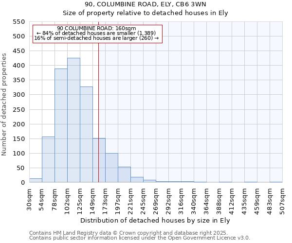 90, COLUMBINE ROAD, ELY, CB6 3WN: Size of property relative to detached houses houses in Ely