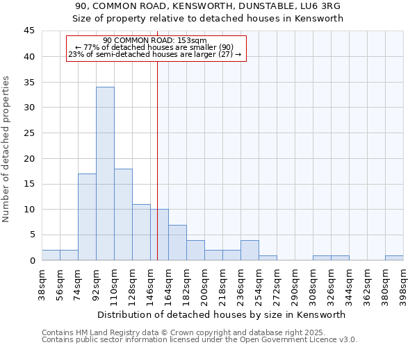 90, COMMON ROAD, KENSWORTH, DUNSTABLE, LU6 3RG: Size of property relative to detached houses houses in Kensworth