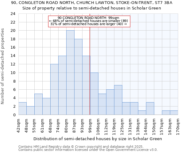 90, CONGLETON ROAD NORTH, CHURCH LAWTON, STOKE-ON-TRENT, ST7 3BA: Size of property relative to detached houses in Scholar Green