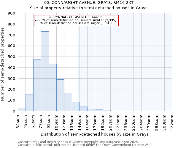90, CONNAUGHT AVENUE, GRAYS, RM16 2XT: Size of property relative to semi-detached houses houses in Grays