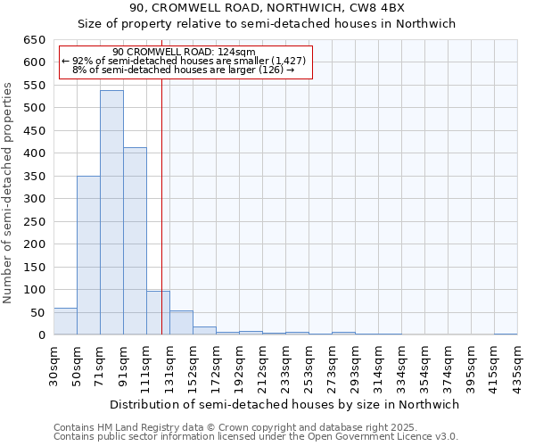 90, CROMWELL ROAD, NORTHWICH, CW8 4BX: Size of property relative to semi-detached houses houses in Northwich