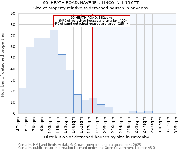 90, HEATH ROAD, NAVENBY, LINCOLN, LN5 0TT: Size of property relative to detached houses in Navenby