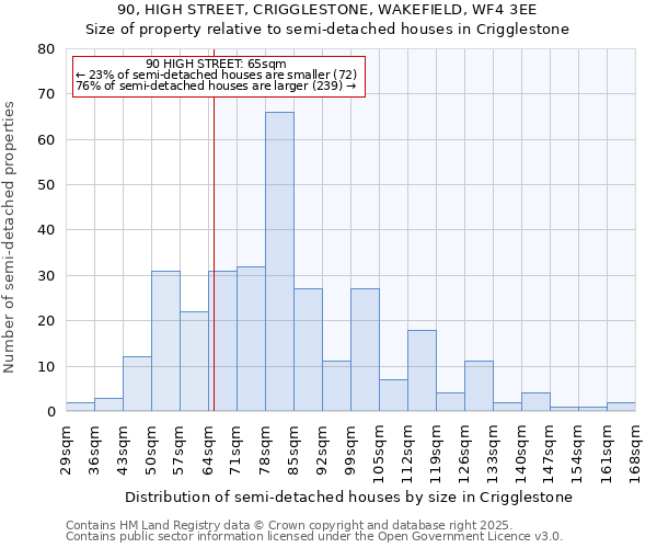 90, HIGH STREET, CRIGGLESTONE, WAKEFIELD, WF4 3EE: Size of property relative to semi-detached houses houses in Crigglestone