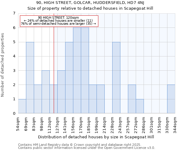 90, HIGH STREET, GOLCAR, HUDDERSFIELD, HD7 4NJ: Size of property relative to detached houses houses in Scapegoat Hill