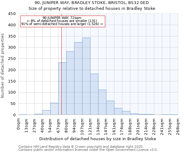 90, JUNIPER WAY, BRADLEY STOKE, BRISTOL, BS32 0ED: Size of property relative to detached houses houses in Bradley Stoke