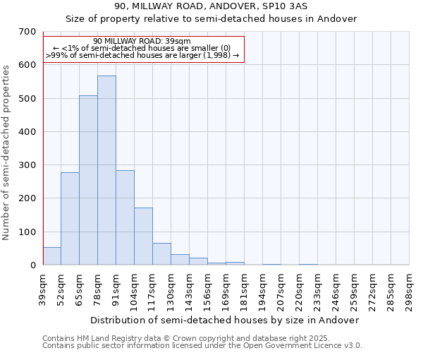 90, MILLWAY ROAD, ANDOVER, SP10 3AS: Size of property relative to semi-detached houses houses in Andover