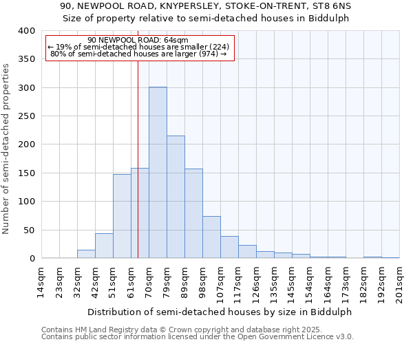 90, NEWPOOL ROAD, KNYPERSLEY, STOKE-ON-TRENT, ST8 6NS: Size of property relative to detached houses in Biddulph