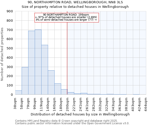 90, NORTHAMPTON ROAD, WELLINGBOROUGH, NN8 3LS: Size of property relative to detached houses houses in Wellingborough